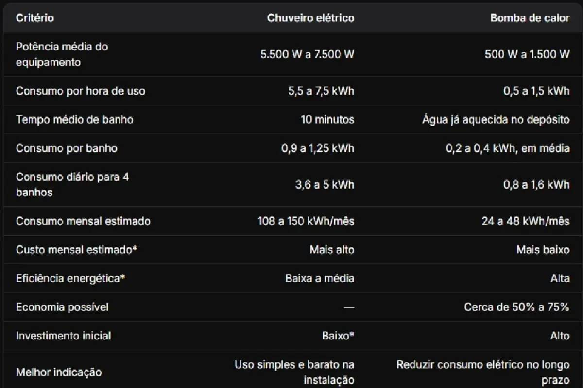 Tabela compartiva chuveletricoeb